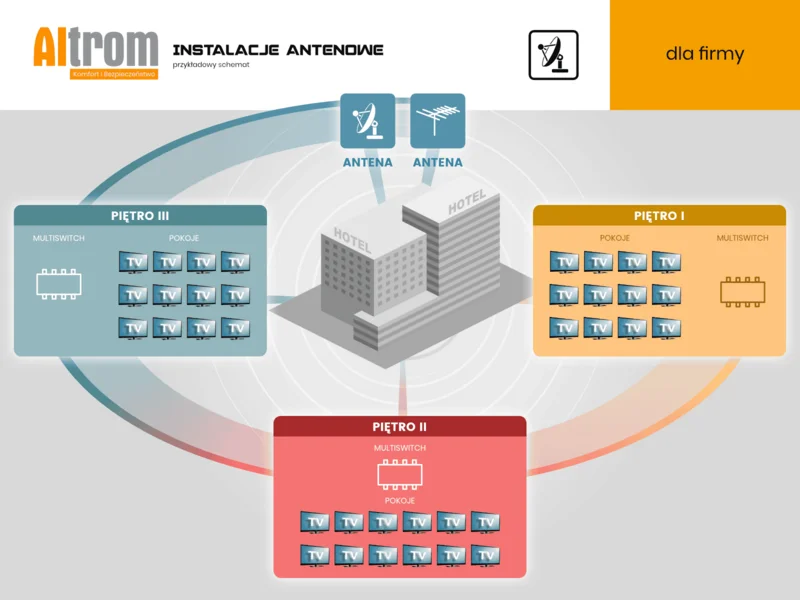 Instalacje antenowe dla firm