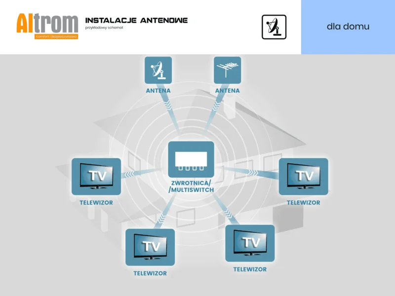 Instalacje antenowe dla domu