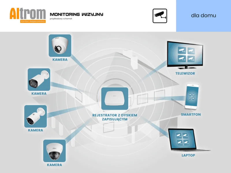 Monitoring wizyjny dla domu