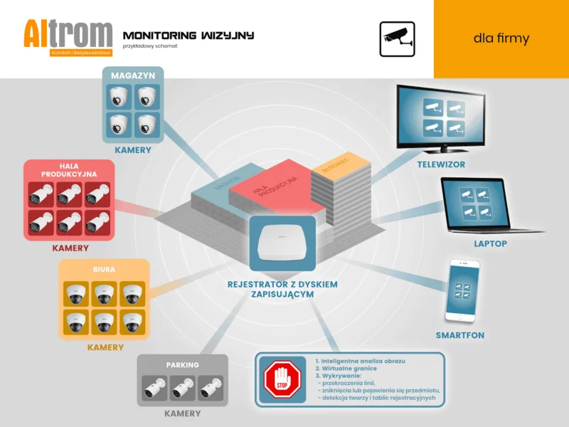 Monitoring wizyjny dla firm