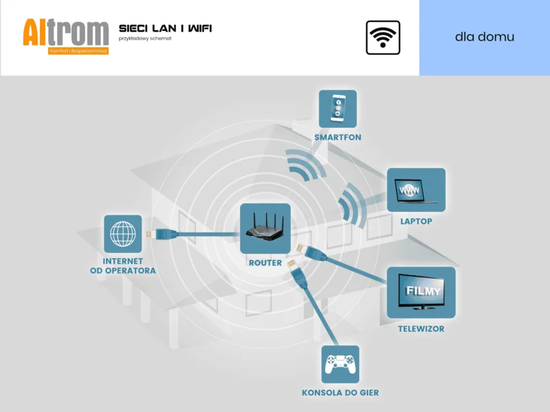 Sieci LAN i WiFi dla domu