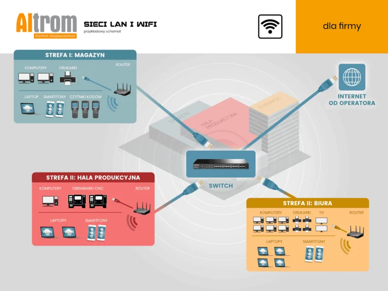 Sieci LAN i WiFi dla firm