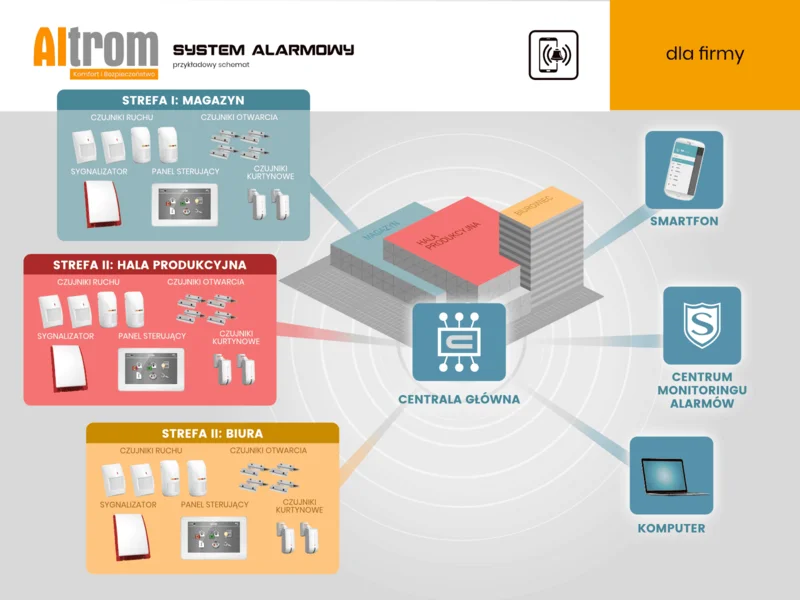 System alarmowy dla firm